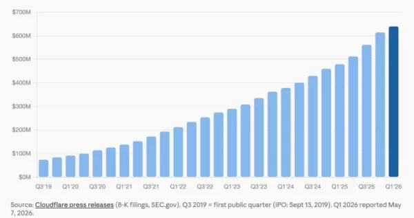 Cloudflare says AI made 1,100 jobs obsolete, even as revenue hit a record high