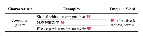 The broken heart emoji conveys a universal message, perhaps not least because it represents a baseline case in the human condition, relatively immune to national or cultural variations.