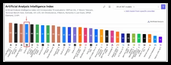 Zhipu AI has open-sourced its new foundation model GLM-5, which ranks as the top open-source model globally. Featuring 744B parameters, it excels in complex system engineering and long-term agentic tasks, demonstrating top performance in programming and business decision-making benchmarks. The model is optimized for domestic chips and supports full-cycle development tools.