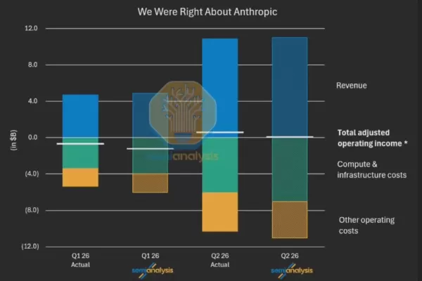 Le 1er juin, Anthropic a déposé une demande confidentielle de introduction en bourse. Présentée comme la plus importante introduction en bourse d’un laboratoire d’IA, elle devrait générer un bénéfice supérieur à 1 milliard de dollars au troisième trimestre. Le chiffre d’affaires annuel cumulé avec OpenAI approche les 100 milliards de dollars. Claude Code contribue à la croissance du secteur B2B. Les analystes estiment une valorisation potentielle de 6 billions de dollars. Cette démarche pousse OpenAI et ses concurrents à divulguer leurs données financières et à accélérer le recueil de fonds.