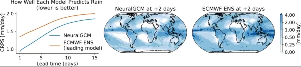 谷歌的混合人工智慧物理氣象模型NeuralGCM透過直接訓練NASA衛星數據，提升全球降水預測與數十年模擬精度。該模型在預測日週期平均值及極端降雨事件方面，相較傳統模型展現顯著優勢。