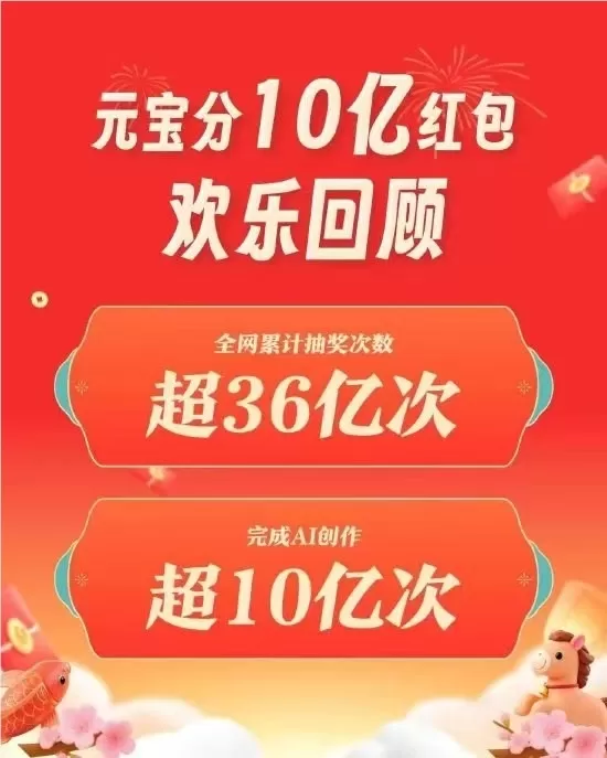 Tencent Yuanbao reaches 1 billion goal with over 3.6 billion lottery draws nationwide