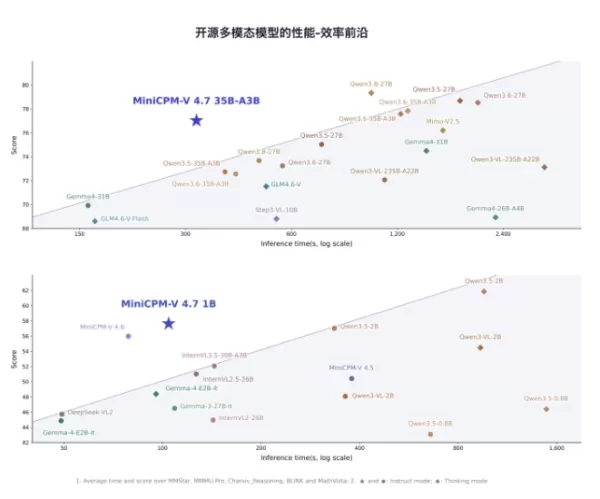 MingTang Intelligent presenta MiniCPM-V 4.7 para dispositivos de borde, ofreciendo más de 13 tokens/seg en 3 GB de memoria