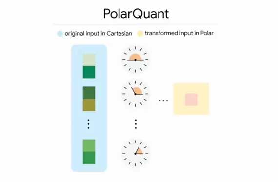 Le 26 mars 2026, Google a dévoilé sa technologie de compression de mémoire IA « TurboQuant ». Celle-ci réduit l'utilisation de la mémoire cache KV à un sixième sans perte de précision et multiplie par huit la vitesse d'inférence sur les GPU H100. Cette technologie utilise une compression sur 3 bits sans pré-entraînement, tout en conservant des performances optimales lors de tests sur des contextes longs.