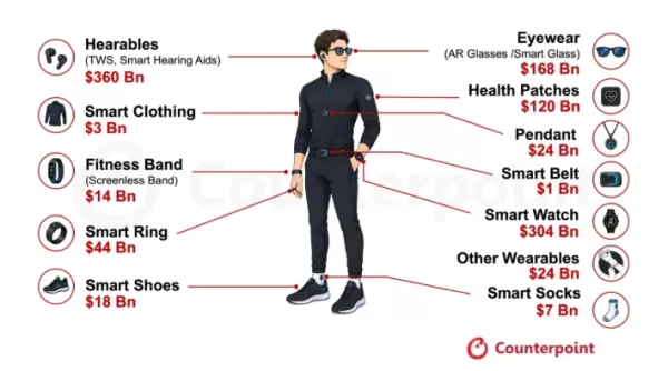 CounterPoint Research prevé que los ingresos mundiales por dispositivos wearables para consumidores superarán la marca de 1 billón de dólares entre 2026 y 2032, con una tasa de crecimiento compuesta anual del 12 %. La expansión del mercado se debe a la creciente demanda de dispositivos de gama alta capaces de realizar un monitoreo continuo de la salud. Se estima que los lentes inteligentes generarán ingresos por valor de 44 mil millones de dólares para el año 2032, lo que representará una quinta parte del total de ingresos provenientes de dispositivos wearables; por su parte, los lentes de IA sin pantalla aumentarán sus ventas gracias a precios más bajos y características funcionales avanzadas. Los lentes de realidad aumentada ocuparán un lugar destacado en el segmento premium debido a sus precios elevados. Los colgantes inteligentes, anillos inteligentes y lentes inteligentes son las categorías con mayor crecimiento, impulsadas por su diseño discreto, la asistencia de IA en línea y la capacidad de detección precisa.