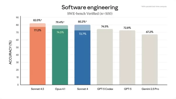 A Anthropic lançou o Claude Sonnet 4.5, um modelo de IA de fronteira que se destaca em benchmarks de codificação e é capaz de criar aplicativos prontos para produção. Com um preço de US$ 3 milhões em tokens de entrada e US$ 15 milhões em tokens de saída, ele concorre com o GPT-5 da OpenAI e capacita ferramentas como Cursor e Replit. Os primeiros testes mostraram que ele codificou de forma autônoma por 30 horas, lidando com tarefas de pilha completa. A Anthropic também lançou o Claude Agent SDK e uma ferramenta de visualização 