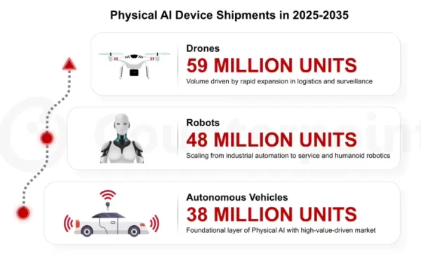Counterpoint Research prévoit 145 millions d'expéditions d'appareils physiques dotés d'IA entre 2025 et 2035, les drones (59 millions d'unités), les robots (48 millions) et les véhicules autonomes (38 millions) arrivant en tête. Les robots humanoïdes constituent le segment qui connaît la croissance la plus rapide, avec des installations qui devraient dépasser les 100 000 unités d'ici 2028, soit une multiplication par sept par rapport à 2025. Les drones sont considérés comme l'une des premières applications à grande échelle, avec une forte demande dans les domaines de la logistique et de la surveillance.