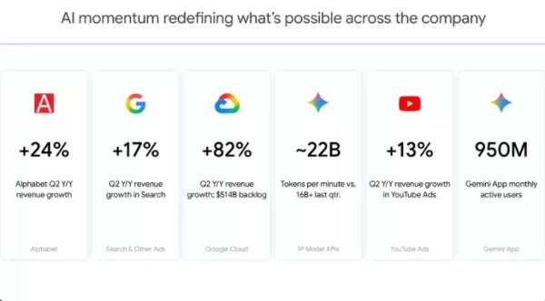 Los ingresos de Alphabet en el segundo trimestre crecieron un 24 %, con un aumento del 82 % en Google Cloud, gracias a que las inversiones en IA impulsan la rentabilidad. La aplicación Gemini alcanzó los 950 millones de usuarios activos mensuales y su API procesa 22 000 millones de tokens por minuto. El 90 % de las empresas de la lista Fortune 100 han adoptado Gemini Enterprise, lo que indica que la IA está pasando de ser un gasto a generar ingresos.