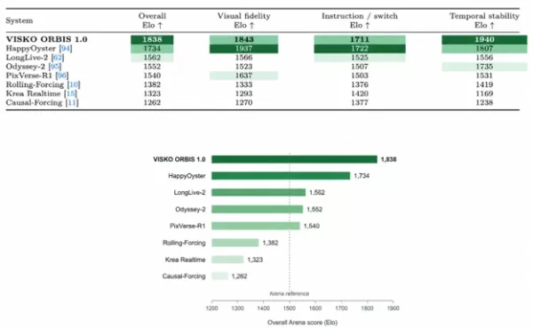 Selon Visko, Orbis a obtenu de meilleurs résultats que les autres modèles.