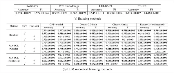 Performance of each model on the K-NEWS-STANCE test set for overall stance prediction. Results are shown as macro F1 and accuracy, with the top score in each group in bold.