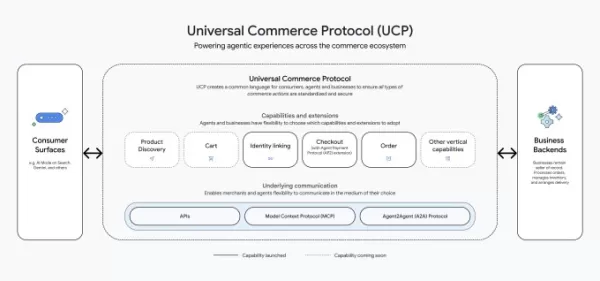Google與Shopify、沃爾瑪等合作夥伴共同推出開放式AI購物標準「通用商務協議」（UCP）。該協議使AI代理程式能管理從商品發現、結帳到售後支援的全流程。Google將在其AI搜尋與Gemini應用程式中導入UCP，讓用戶能透過Google Pay直接向美國零售商購物。