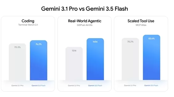 Google launches Gemini 3.5 Flash, its most powerful agent and programming model to date, now free globally. It outperforms the flagship Gemini 3.1 Pro in key benchmarks and achieves top scores in multimodal reasoning. The model operates at over 280 tokens/second, significantly faster than rivals, and is optimized for complex, long-duration tasks, reducing development time.