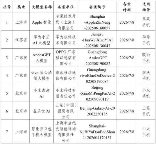 Alibaba confirms its Qwen large model will be fully integrated into Apple Intelligence across iOS, iPadOS, macOS, and visionOS in China. This enables system-level text and image understanding and generation for Chinese users. Baidu also partners with Apple, developing AI search and Siri upgrades.