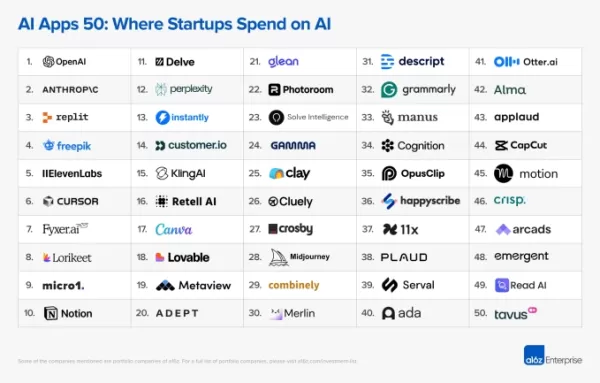 a16z 和 Mercury 的 AI 消費報告顯示，初創公司青睞 OpenAI 和 Anthropic 等多樣化的 AI 工具，強調生產力協同駕駛而非完整的代理工作流程。橫向應用程式佔主導地位，但垂直應用程式在銷售、招募和法律部門則有成長。Canva 等消費者工具模糊了企業界線，顯示專業化的速度加快。筆記與編碼工具仍然零散，尚未有明顯合併。這個格局正在快速演進，融合了個人與企業的使用個案。  

尚餘 400 字元