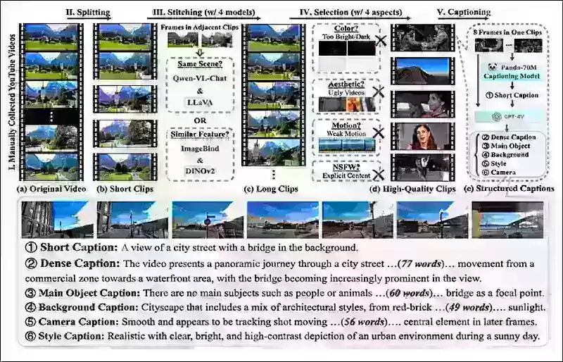 Thu thập video và đường ống chú thích từ Dự án Miradata.