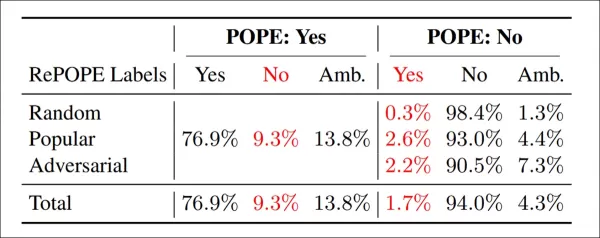 Résultats de la ré-annotation : les questions positives sont partagées entre toutes les variantes POPE. Parmi celles étiquetées « Oui » dans POPE, 9,3 % étaient incorrectes et 13,8 % ambiguës. Pour les questions « Non », 1,7 % étaient mal étiquetées et 4,3 % ambiguës.