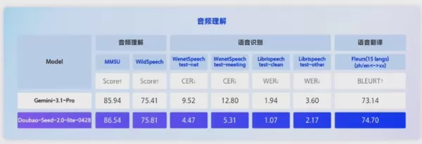 바이트댄스의 볼케이노 엔진(Volcano Engine)이 첫 번째 풀모달 AI 모델인 ‘두바오-시드-2.0-라이트(Doubao-Seed-2.0-lite)’를 출시했다. 이 모델은 영상, 이미지, 오디오, 텍스트를 기본적으로 이해하며, 복잡한 추론과 세밀한 인식에 탁월한 성능을 보인다. 이 모델은 동기화된 시청각 추론, 다국어 트랜스크립션, 강화된 에이전트 및 코딩 기능을 특징으로 합니다. 또한 통합된 GUI 이해 및 조작 기능을 구현했습니다. 해당 기술은 이미 e스포츠, 교육, 전자상거래 분야에 적용되고 있습니다.