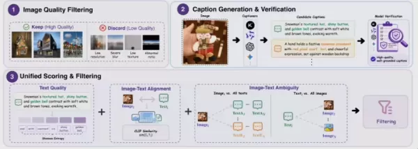 XPeng Group launched TuringViT, an efficient visual encoder that restructures architecture, data, and training for low-cost SOTA visual transformers. It supports intelligent driving, cockpits, and humanoid robots. Using only 0.85B image-text pairs, it achieves 83.6% zero-shot accuracy on six benchmarks, outperforming models trained on 10B data, with 3x inference throughput at high resolutions.