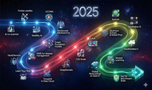 2025년 구글 리서치는 매직 사이클을 가속화하여 획기적인 성과를 실제 영향력으로 전환했습니다. 주요 발전 사항으로는 제미니 3와 같은 생성 AI 모델을 더욱 효율적이고 사실적으로 만들고, 선구적인 생성 UI를 개발하며, 검증 가능한 양자 우위를 달성하는 등의 성과가 있었습니다. 연구는 AI 공동 과학자와 같은 도구를 통해 과학적 발견을 가속화하고, AMIE를 통해 건강 AI를 발전시켰으며, Earth AI를 통해 행성 지능을 구현했습니다. 또한 기초 작업은 개인 정보 보호, 새로운 아키텍처, LearnLM을 통한 학습을 개선했습니다.