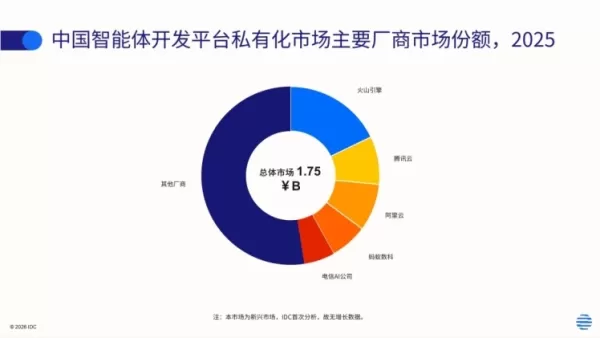 IDC veröffentlicht ersten Marktanteilsbericht zu Chinas Entwicklungsplattformen für intelligente Agenten mit einem Marktvolumen von 1,75 Milliarden Yuan