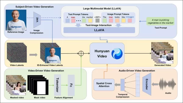 The HunyuanCustom framework supports identity-consistent video generation conditioned on text, image, audio, and video inputs.