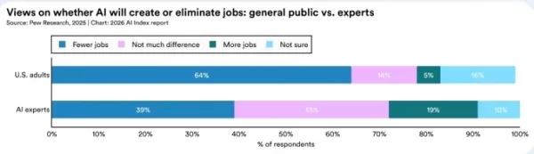 Stanford report highlights growing disconnect between AI insiders and everyone else