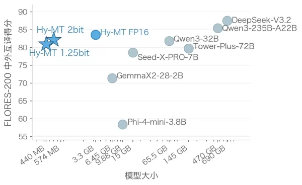 顯示翻譯品質比較圖表:1.25-bit(440 MB)和 2-bit(574 MB)的 Hy-MT 模型,其 FLORES-200 分數可與規模大得多的模型相媲美。