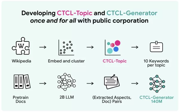 O novo framework CTCL gera dados sintéticos que preservam a privacidade usando um modelo de 140M de parâmetros, evitando o custoso ajuste fino de LLMs na escala de bilhões. Ele corresponde às distribuições de tópicos, escala eficientemente e supera as linhas de base em conjuntos de dados diversos sob fortes garantias de privacidade, como demonstrado na ICML 2025.