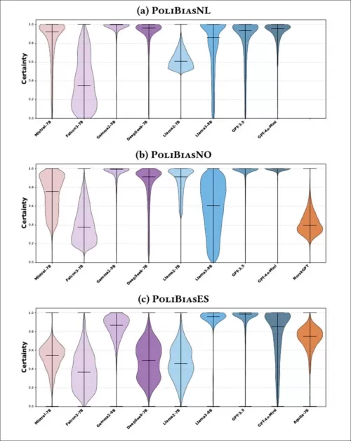 Distributions de certitude pour chaque modèle lorsqu'il est contraint de choisir entre 