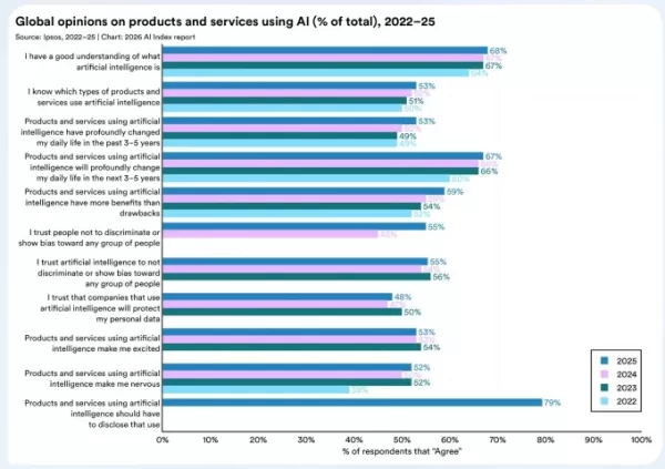 Stanford report highlights growing disconnect between AI insiders and everyone else