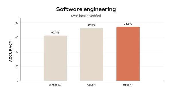 Anthropic veröffentlicht Claude Opus 4.1, das Programmierung, logisches Denken und agentische Aufgaben verbessert. Es ist für zahlende Nutzer und über die API verfügbar und erreicht 74,5 % auf SWE-bench Verified, mit bemerkenswerten Fortschritten bei der Refaktorisierung von Code in mehreren Dateien.