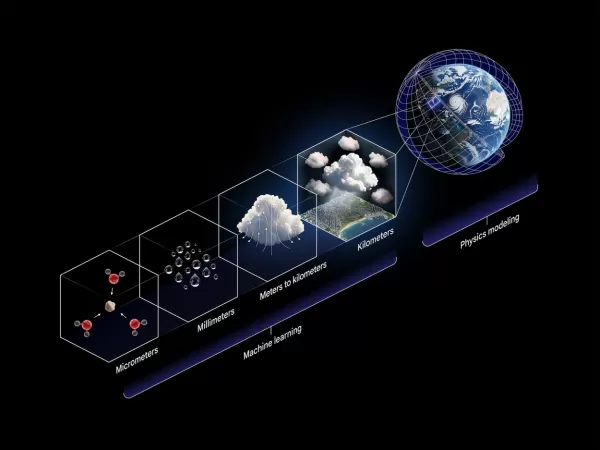谷歌的混合人工智慧物理氣象模型NeuralGCM透過直接訓練NASA衛星數據，提升全球降水預測與數十年模擬精度。該模型在預測日週期平均值及極端降雨事件方面，相較傳統模型展現顯著優勢。