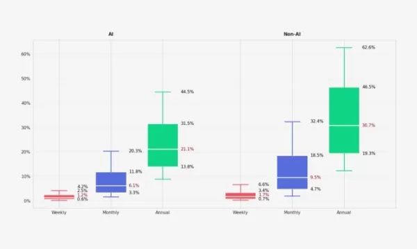 Las aplicaciones basadas en inteligencia artificial tienen dificultades para retener a los usuarios a largo plazo, según un nuevo informe
