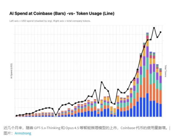 Coinbase adopted Chinese AI models GLM5.2 and Kimi2.7, cutting AI costs by half and boosting cache hit rate from 5% to 60%. This sparked a shift: Lindy's CEO switched to Deepseek v4, and Snowflake tests Chinese models as cheaper alternatives to OpenAI/Anthropic. Amid token explosion from high-performance models, Coinbase ties AI spend to actual output.