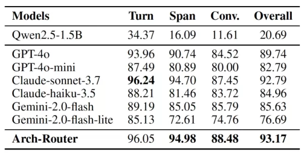 Arch-Router vs other models (source: arXiv)