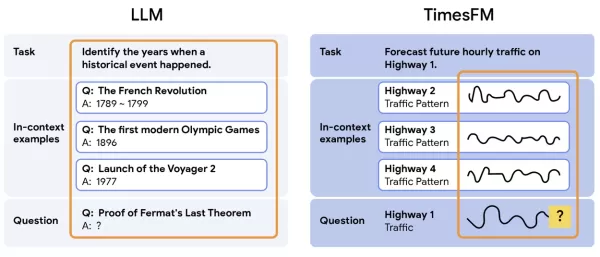 Google Research presenta TimesFM-ICF, un modelo de fundamentación de series temporales que se adapta a ejemplos en contexto durante la inferencia, igualando los resultados de ajuste fino supervisado sin entrenamiento adicional. El método utiliza tokens separadores y un preentrenamiento continuado para mejorar la precisión de las previsiones en un 6,8% frente a los modelos de cero disparos. Esto permite a las empresas hacer predicciones basadas en datos más rápidamente con una configuración mínima.