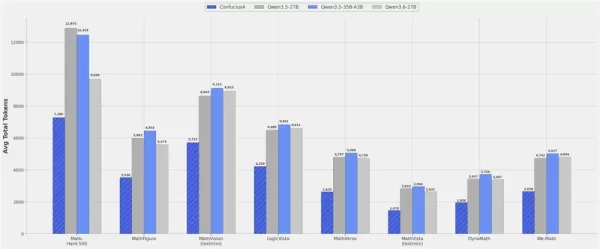 Confucius4 significantly reduces output tokens on multiple visual math benchmarks