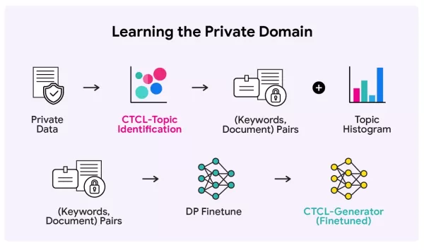 Neues CTCL-Framework erzeugt datenschutzfreundliche synthetische Daten mit einem 140M-Parameter-Modell und vermeidet kostspieliges Feintuning von LLMs im Milliardenskala. Es passt sich Themenverteilungen an, skaliert effizient und übertrifft Baselines in vielfältigen Datensätzen unter strengen Datenschutzgarantien, wie auf der ICML 2025 gezeigt.