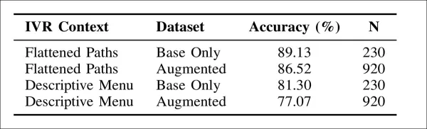 Routing accuracy for the third (LLM3) model, across different prompt formats and dataset types, indicating that flattened menu paths consistently outperformed hierarchical descriptions, and that accuracy declined slightly when inputs were augmented with paraphrased or informal language.