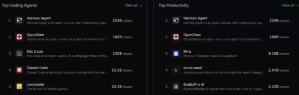 赫爾墨斯智慧體在代幣消耗量上超越了OpenClaw，位居全球首位。這款由Nous研究團隊開發的人工智慧智慧體框架擁有自我進化能力，其技能系統能夠實現任務的自動分析與技能的複用。該智慧體支援多種安全執行環境，並且可以與各大訊息傳遞平臺進行整合，從而大幅降低個人使用者的使用門檻。