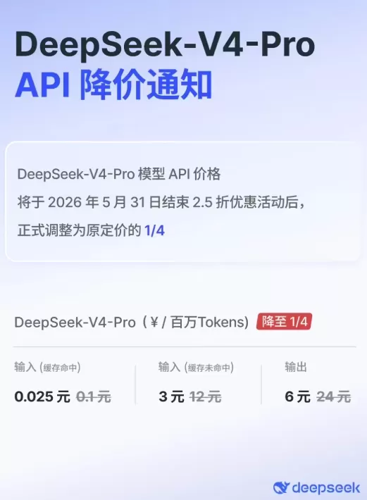 Tencent Cloud slashes DeepSeek V4 large model prices from June 3. Pro version inference costs drop 75% cache hit costs fall 97.5% while Flash model cache costs drop 90%. The MoE-based 1.6 trillion parameter models support 1M token context. Move aims to lower innovation barriers and intensify cloud AI deployment competition.