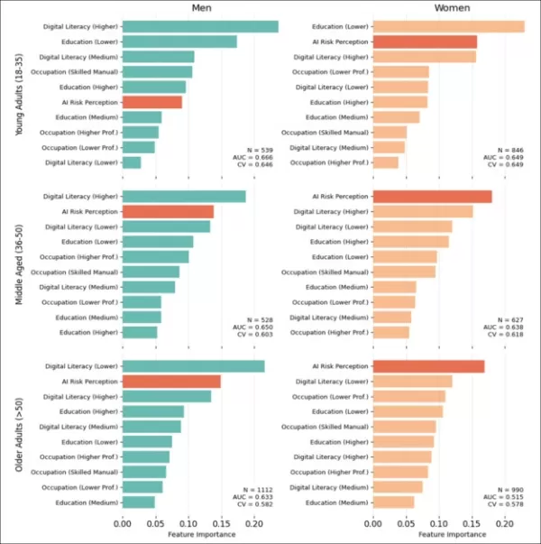 Random forest models stratified by age and gender show that AI-related risk perception is a stronger predictor of generative AI use for women than for men, ranking among the top two features across all female age groups and exceeding the influence of digital literacy and education. For men, digital literacy dominates, while risk perception ranks lower and plays a less consistent role. The models indicate that societal concerns shape AI adoption far more strongly for women than traditional skill or demographic factors. Please refer to the source PDF for better legibility and general resolution.