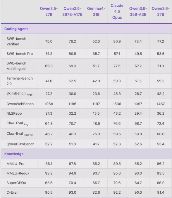 Alibaba Cloud's Tongyi Qianwen team released Qwen3.6-27B, a 27-billion-parameter dense multimodal model. It outperforms larger models in programming benchmarks like SWE-bench and excels in multimodal tasks, processing mixed image, video, and text inputs. The model is open-sourced on Hugging Face and ModelScope, with API services coming to Alibaba Cloud's BaiLian platform. It integrates with tools like Claude Code to enhance developer workflows.