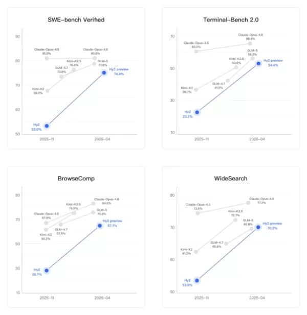 A Tencent tornou de código aberto seu modelo de linguagem Huan Yuan Hy3preview, um modelo híbrido especializado com 295 bilhões de parâmetros e suporte a 256 mil caracteres de contexto. Ele apresenta melhorias significativas nas capacidades de raciocínio, programação e agência. O modelo está integrado a produtos da Tencent, como o Tencent Cloud e o WeChat, com foco na aplicação prática e na relação custo-benefício.