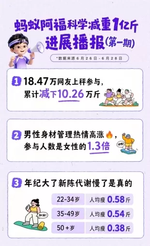 螞蟻森林「科學減重一億斤」活動報告顯示，三天內共有184,700名網友減重102,600斤。 男性人數是女性的1.3倍，以中年男性為主。南方人的減重成效是北方人的1.5倍；華東地區以59,000 catties居首。年輕人減重速度較快。該專案提供9.9元的人體脂肪秤。