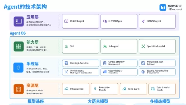 在2026年世界人工智慧大會期間，HiDream.ai推出了vivago R1——全球首款具備無限影片生成能力的多模態智慧體。該產品依託其專為多智慧體協作設計的HD-AgentOS系統，有效解決了影片時長、邏輯連貫性及執行穩定性等方面的問題。此外，HiDream還聯合中科院腦科學與智慧技術研究院成立了物理智慧創新聯盟與“一帶一路”通證出口聯盟，旨在推動人工智慧成為更強大的合作伙伴。