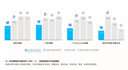 Tencent Hunyuan hat eine Vorschau auf „Hy ASR 3.0“ veröffentlicht, ein Spracherkennungsmodell, das auf dem Hy3-LLM basiert. Es verbessert die allgemeine Erkennungsleistung, das Kontextverständnis, die Robustheit in verschiedenen Szenarien sowie die Abdeckung von Dialekten und entwickelt sich damit von der Wort-für-Wort-Transkription hin zum Kontextverständnis. Bei internationalen Open-Source-Testdatensätzen lagen die Wortfehlerraten bei 3,34 % für Mandarin, 2,62 % für Englisch und 3,12 % für Kantonesisch. Auch Tencents eigener Testdatensatz zeigte in verschiedenen Szenarien niedrige Fehlerraten.