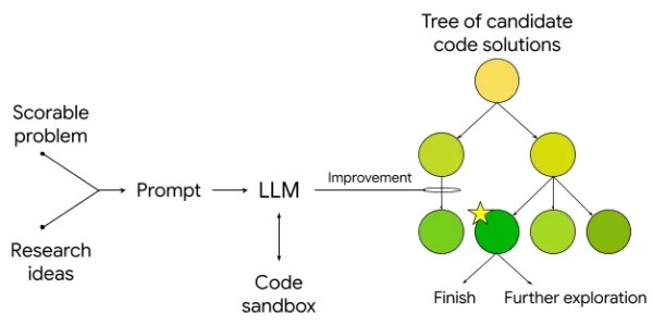 Google DeepMind introduces an AI-driven system using Gemini to help scientists generate high-performance empirical software for research. Tested across genomics, public health, geospatial analysis, neuroscience, and numerical tasks, it outperforms expert methods through iterative LLM-powered code optimization. The system accelerates discovery by automating hypothesis evaluation and reducing exploration time from months to hours.