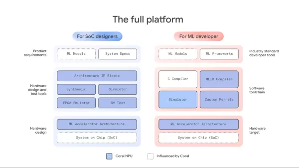 Google 推出 Coral NPU，這是一個開放原始碼的全堆疊平台和以 RISC-V 為基礎的 AI 架構，旨在為穿戴式裝置和邊緣裝置實現強大、私密且節能的裝置上 AI，在支援主要 ML 框架的同時，解決效能、分散性和功耗限制。