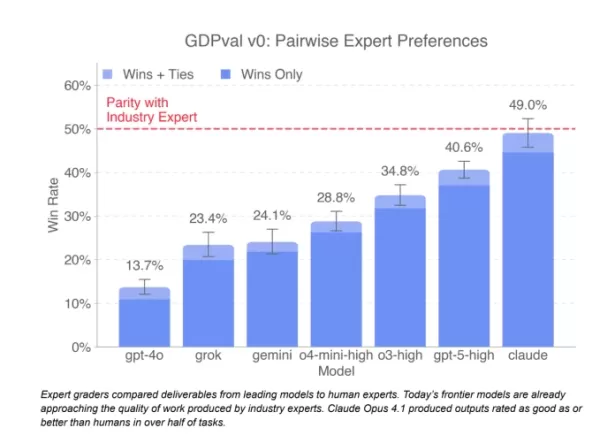 OpenAI 推出 GDPval 基準，以評估關鍵產業中人工智能與人類的表現，發現 GPT-5 與 Claude Opus 4.1 在某些任務上接近專家級，但在實際工作複雜度上受到限制。結果顯示，自 GPT-4o 以來，人工智能的表現有了快速的進步。